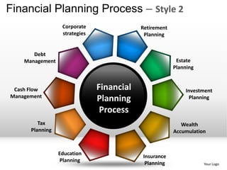 Financial Planning Process – Style 2
                  Corporate                Retirement
                  strategies                Planning


       Debt
    Management                                           Estate
                                                        Planning


 Cash Flow                     Financial                    Investment
Management
                               Planning                       Planning

                                Process
         Tax                                               Wealth
      Planning                                          Accumulation


                 Education
                                           Insurance
                  Planning
                                            Planning               Your Logo
 