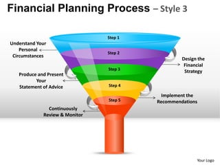 Financial Planning Process – Style 3

                                Step 1
Understand Your
    Personal
                                Step 2
 Circumstances
                                                  Design the
                                                   Financial
                                Step 3
                                                   Strategy
   Produce and Present
          Your
   Statement of Advice          Step 4

                                           Implement the
                                Step 5   Recommendations
               Continuously
             Review & Monitor




                                                        Your Logo
 