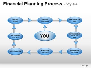 Financial Planning Process - Style 4


       ONGOING
   EDUCATING ON             CLARIFYING
                         EDUCATING ON     EDUCATINGYOUR
                                           ANALYZING ON
        REVIEW
     THE ISSUSE             YOUR GOALS
                          THE ISSUSE           NEEDS
                                           THE ISSUSE




                                           DEFINNING YOUR
    IMPLEMENTING
   EDUCATING ON
      YOUR PLAN
     THE ISSUSE            YOU
                       EDUCATING ON THE
                           ISSUSE
                                          EDUCATING ON
                                             VISIONS AND
                                           THE ISSUSE
                                                GOALS




   EDUCATING ON
   SPECIFIC SOLUTION        ALTERNATIVE
                          EDUCATING ON      EDUCATING ON
     THE ISSUSE              STRATEGIES
                            THE ISSUSE        THE ISSUES




                                                            Your Logo
 