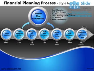 Financial Planning Process - Style 6
                                                •   Asset Allocation
                                                •   Cash Flow Analysis
                               Wealth           •   Risk Management Analysis
                                Plan            •   Estate Planning with flow Charts
                                                •   Tax Planning
                             Components         •   Monte Carlo Testing




                Data     Analysis     Draft                              Final         Implement
                                                       Wealth
   Initial   Gathering      of        plan                               Draft           plan &
                                                        Plan
  Meeting      & Plan     Client    Presenta-                          Presenta-        Personal
                                                       Design
             Interview    Data         tion                               tion            folio


  1 Day        1 Day       1-2       1 Day               1-2             1 Day          1-2
                          weeks                         weeks                          months




www.slideteam.net                                                                                  Your Logo
 