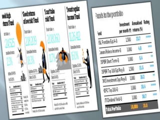High Returns at Moderate RiskLarge & mid cap Fund (Regular growth Fund)This portfolio has been able to generate decent returns without taking undue risk.Even the equity portion is invested in stable stocks.More than 80% of equity corpus is anchored in giant & large cap stocks & balance 20% is invested in mid & small caps stocks. 