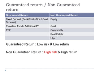 Guaranteed return / Non Guaranteed
return
Guaranteed Return Non Guaranteed Return
Fixed Deposit (Bank/Post office / Govt
Scheme)
Equity
Provident Fund / Additional PF Gold
PPF Commodity
Real Estate
Ulip
Guaranteed Return : Low risk & Low return
Non Guaranteed Return : High risk & High return
 