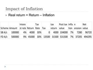 Impact of Inflation
 Real return = Return – Inflation
Scheme Amount
Intere
st rate Return
Tax
Rate Tax
Post
tax
return
Post tax
value
Infla
tion
Inflatio
n
erosion
Net
value
SB A/c 100000 4% 4000 30% 0 4000 104000 7% 7280 96720
FD A/c 500000 9% 45000 30% 13500 31500 531500 7% 37205 494295
 