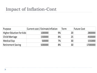 Impact of Inflation-Cont
Purpose Current cost / EstimateInflation Term Future Cost
HigherEduction forkids 1000000 9% 20 2800000
Child Marriage 1500000 8% 25 4500000
Medical Exp 500000 7% 30 1550000
Retirement Saving 5000000 8% 30 17000000
 