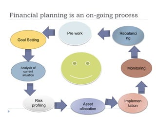 Financial planning is an on-going process
Pre work
Asset
allocation
MonitoringAnalysis of
current
situation
Risk
profiling
Implemen
tation
Goal Setting
Rebalanci
ng
 