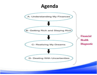 Agenda
3
Financial
Health
Diagnostic
 