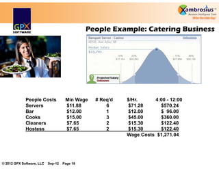 People Example: Catering Business




             People Costs            Min Wage   # Req'd   $/Hr.     4:00 - 12:00
             Servers                 $11.88         6      $71.28     $570.24
             Bar                     $12.00         1      $12.00     $ 96.00
             Cooks                   $15.00         3      $45.00     $360.00
             Cleaners                $7.65          2      $15.30     $122.40
             Hostess                 $7.65          2      $15.30     $122.40
                                                          Wage Costs $1,271.04




© 2012 GPX Software, LLC   Sep-12   Page 18
 