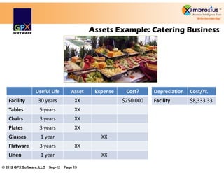 Assets Example: Catering Business




                  Useful Life          Asset    Expense    Cost?     Depreciation   Cost/Yr.
   Facility         30 years             XX               $250,000   Facility       $8,333.33
   Tables           5 years              XX
   Chairs           3 years              XX
   Plates           3 years              XX
   Glasses           1 year                       XX
   Flatware         3 years              XX
   Linen             1 year                       XX

© 2012 GPX Software, LLC   Sep-12   Page 19
 