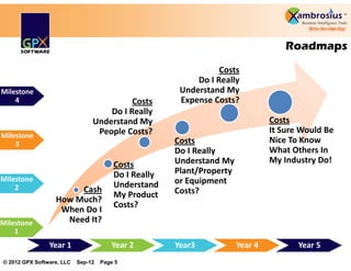 Roadmaps
                                                                 Costs
                                                           Do I Really
Milestone                                              Understand My
    4                                     Costs        Expense Costs?
                                    Do I Really
                                Understand My                                   Costs
                                 People Costs?                                  It Sure Would Be
Milestone
    3                                                 Costs                     Nice To Know
                                                      Do I Really               What Others In
                                        Costs         Understand My             My Industry Do!
                                        Do I Really   Plant/Property
Milestone                                             or Equipment
    2                                   Understand
                       Cash                           Costs?
                                        My Product
                  How Much?
                                        Costs?
                   When Do I
Milestone           Need It?
    1
                Year 1                 Year 2         Year3            Year 4          Year 5
© 2012 GPX Software, LLC   Sep-12   Page 5
 