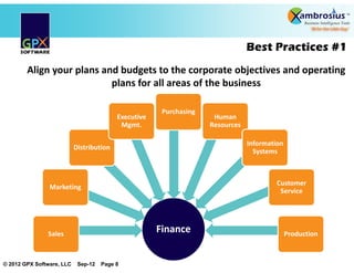 Best Practices #1
        Align your plans and budgets to the corporate objectives and operating
                           plans for all areas of the business

                                                       Purchasing
                                          Executive                  Human
                                           Mgmt.                    Resources

                                                                                Information
                           Distribution
                                                                                  Systems



                                                                                         Customer
                Marketing
                                                                                          Service




               Sales
                                                      Finance                                 Production



© 2012 GPX Software, LLC    Sep-12   Page 8
 