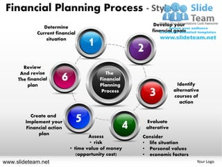 Financial Planning Process - Style 1
                Determine                                     Develop your
             Current financial                               financial goals
                 situation
                                  1                    2
                       6                  The
                                       Financial
                                       Planning                          Identify
                                        Process
                                                            3           alternative
                                                                        courses of
                                                                           action

          Create and
        Implement your
        Financial action
                             5                     4       Evaluate
                                                           alterative
             plan
                                   Assess              Consider
                                   • risk              • life situation
                           • time value of money       • Personal values
                              (opportunity cost)       • economic factors
www.slideteam.net                                                                 Your Logo
 
