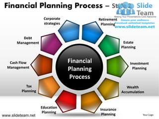 Financial Planning Process – Style 2
                      Corporate                Retirement
                      strategies                Planning


          Debt
       Management                                            Estate
                                                            Planning


   Cash Flow                       Financial                    Investment
  Management
                                   Planning                       Planning

                                    Process
             Tax                                               Wealth
          Planning                                          Accumulation


                     Education
                                               Insurance
                      Planning
www.slideteam.net                               Planning               Your Logo
 