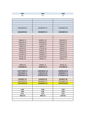 2054            2055            2056
     69              70              71




181616074.01    205356973.71    232343872.35

181616074.01    205356973.71    232343872.35




 7980652.75      8698911.50      9481813.53
 5586456.93      6089238.05      6637269.47
 1596130.55      1739782.30      1896362.71
 798065.28       869891.15       948181.35
 1596130.55      1739782.30      1896362.71
 798065.28       869891.15       948181.35
 1197097.91      1304836.72      1422272.03
 1197097.91      1304836.72      1422272.03
 997581.59       1087363.94      1185226.69
 798065.28       869891.15       948181.35


  798065.28       869891.15       948181.35
 23343409.30     25444316.13     27734304.59

1210773826.72   1369046491.43   1548959149.01
158272664.71    179912657.58    204609567.77
1369046491.43   1548959149.01   1753568716.78

 22345827.70     24356952.20     26549077.89
181616074.01    205356973.71    232343872.35
159270246.30    181000021.52    205794794.46


    0.00            0.00            0.00
    0.09            0.09            0.09
    0.15            0.15            0.15
   4433.70         4832.73         5267.67
 