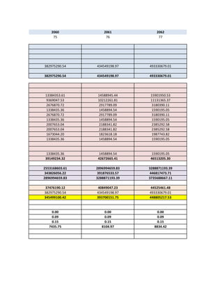 2060            2061            2062
     75              76              77




382975290.54    434549198.97    493330679.01

382975290.54    434549198.97    493330679.01




 13384353.61     14588945.44     15901950.53
  9369047.53     10212261.81     11131365.37
  2676870.72      2917789.09      3180390.11
  1338435.36      1458894.54      1590195.05
  2676870.72      2917789.09      3180390.11
  1338435.36      1458894.54      1590195.05
  2007653.04      2188341.82      2385292.58
  2007653.04      2188341.82      2385292.58
  1673044.20      1823618.18      1987743.82
  1338435.36      1458894.54      1590195.05


  1338435.36      1458894.54      1590195.05
 39149234.32     42672665.41     46513205.30

2553168603.61   2896994659.83   3288871193.39
343826056.22    391876533.57    446817473.71
2896994659.83   3288871193.39   3735688667.11

 37476190.12     40849047.23     44525461.48
382975290.54    434549198.97    493330679.01
345499100.42    393700151.75    448805217.53


    0.00            0.00            0.00
    0.09            0.09            0.09
    0.15            0.15            0.15
   7435.75         8104.97         8834.42
 