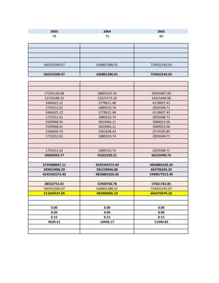 2063            2064            2065
     78              79              80




560353300.07    636801386.01    724032243.03

560353300.07    636801386.01    724032243.03




 17333126.08     18893107.42     20593487.09
 12133188.25     13225175.20     14415440.96
  3466625.22      3778621.48      4118697.42
  1733312.61      1889310.74      2059348.71
  3466625.22      3778621.48      4118697.42
  1733312.61      1889310.74      2059348.71
  2599968.91      2833966.11      3089023.06
  2599968.91      2833966.11      3089023.06
  2166640.76      2361638.43      2574185.89
  1733312.61      1889310.74      2059348.71


  1733312.61      1889310.74      2059348.71
 50699393.77     55262339.21     60235949.74

3735688667.11   4245342573.40   4826881620.20
509653906.29    581539046.80    663796293.29
4245342573.40   4826881620.20   5490677913.49

 48532753.01     52900700.78     57661763.85
560353300.07    636801386.01    724032243.03
511820547.05    583900685.23    666370479.18


    0.00            0.00            0.00
    0.09            0.09            0.09
    0.15            0.15            0.15
   9629.51        10496.17        11440.83
 