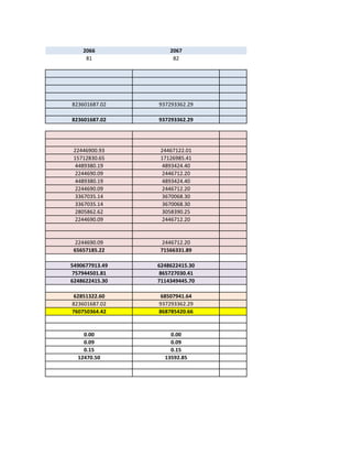 2066            2067
     81              82




823601687.02    937293362.29

823601687.02    937293362.29




 22446900.93     24467122.01
 15712830.65     17126985.41
  4489380.19      4893424.40
  2244690.09      2446712.20
  4489380.19      4893424.40
  2244690.09      2446712.20
  3367035.14      3670068.30
  3367035.14      3670068.30
  2805862.62      3058390.25
  2244690.09      2446712.20


  2244690.09      2446712.20
 65657185.22     71566331.89

5490677913.49   6248622415.30
757944501.81    865727030.41
6248622415.30   7114349445.70

 62851322.60     68507941.64
823601687.02    937293362.29
760750364.42    868785420.66


    0.00            0.00
    0.09            0.09
    0.15            0.15
  12470.50        13592.85
 