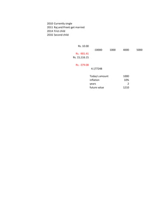 2010   Currently single
2011   Raj and Preeti get married
2014   First child
2016   Second child


                           Rs. 10.00
                                          -10000        1000   4000   5000
                         Rs. -901.41
                       Rs. 15,116.15

                         Rs. -379.08
                                        4.177248

                                       Today's amount          1000
                                       inflation                10%
                                       years                      2
                                       future value            1210
 