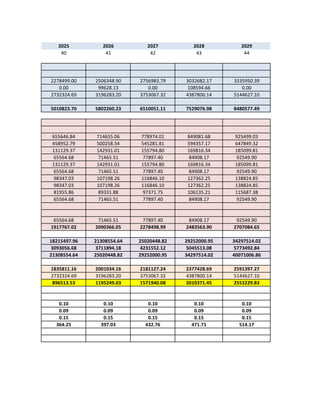 2025          2026          2027          2028          2029
    40            41            42            43            44




2278499.00    2506348.90    2756983.79    3032682.17    3335950.39
   0.00        99628.13        0.00       108594.66        0.00
2732324.69    3196283.20    3753067.32    4387800.14    5144627.10

5010823.70    5802260.23    6510051.11    7529076.98    8480577.49




 655646.84     714655.06     778974.01     849081.68     925499.03
 458952.79     500258.54     545281.81     594357.17     647849.32
 131129.37     142931.01     155794.80     169816.34     185099.81
  65564.68      71465.51      77897.40      84908.17      92549.90
 131129.37     142931.01     155794.80     169816.34     185099.81
  65564.68      71465.51      77897.40      84908.17      92549.90
  98347.03     107198.26     116846.10     127362.25     138824.85
  98347.03     107198.26     116846.10     127362.25     138824.85
  81955.86      89331.88      97371.75     106135.21     115687.38
  65564.68      71465.51      77897.40      84908.17      92549.90


 65564.68      71465.51      77897.40      84908.17      92549.90
1917767.02    2090366.05    2278498.99    2483563.90    2707084.65

18215497.96   21308554.64   25020448.82   29252000.95   34297514.02
3093056.68    3711894.18    4231552.12    5045513.08    5773492.84
21308554.64   25020448.82   29252000.95   34297514.02   40071006.86

1835811.16    2001034.16    2181127.24    2377428.69    2591397.27
2732324.69    3196283.20    3753067.32    4387800.14    5144627.10
 896513.53    1195249.03    1571940.08    2010371.45    2553229.83


   0.10          0.10          0.10          0.10          0.10
   0.09          0.09          0.09          0.09          0.09
   0.15          0.15          0.15          0.15          0.15
  364.25        397.03        432.76        471.71        514.17
 