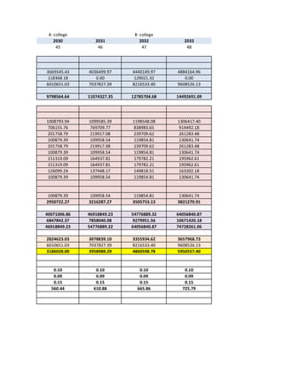 A -college                  B -college
    2030         2031           2032         2033
     45           46             47           48




3669545.43    4036499.97    4440149.97    4884164.96
118368.18        0.00       129021.32        0.00
6010651.03    7037827.39    8216533.40    9608526.13

9798564.64    11074327.35   12785704.68   14492691.09




1008793.94    1099585.39    1198548.08    1306417.40
706155.76     769709.77     838983.65     914492.18
201758.79     219917.08     239709.62     261283.48
100879.39     109958.54     119854.81     130641.74
201758.79     219917.08     239709.62     261283.48
100879.39     109958.54     119854.81     130641.74
151319.09     164937.81     179782.21     195962.61
151319.09     164937.81     179782.21     195962.61
126099.24     137448.17     149818.51     163302.18
100879.39     109958.54     119854.81     130641.74


 100879.39     109958.54     119854.81     130641.74
2950722.27    3216287.27    3505753.13    3821270.91

40071006.86   46918849.23   54776889.32   64056840.87
6847842.37    7858040.08    9279951.56    10671420.18
46918849.23   54776889.32   64056840.87   74728261.06

2824623.03    3078839.10    3355934.62    3657968.73
6010651.03    7037827.39    8216533.40    9608526.13
3186028.00    3958988.29    4860598.78    5950557.40


   0.10          0.10          0.10          0.10
   0.09          0.09          0.09          0.09
   0.15          0.15          0.15          0.15
  560.44        610.88        665.86        725.79
 