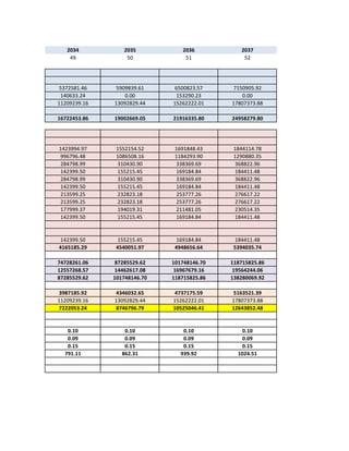 2034          2035           2036           2037
    49            50             51             52




 5372581.46    5909839.61     6500823.57     7150905.92
 140633.24        0.00        153290.23         0.00
11209239.16   13092829.44    15262222.01    17807373.88

16722453.86   19002669.05    21916335.80    24958279.80




1423994.97     1552154.52     1691848.43     1844114.78
996796.48      1086508.16     1184293.90     1290880.35
284798.99      310430.90      338369.69      368822.96
142399.50      155215.45      169184.84      184411.48
284798.99      310430.90      338369.69      368822.96
142399.50      155215.45      169184.84      184411.48
213599.25      232823.18      253777.26      276617.22
213599.25      232823.18      253777.26      276617.22
177999.37      194019.31      211481.05      230514.35
142399.50      155215.45      169184.84      184411.48


 142399.50      155215.45      169184.84      184411.48
4165185.29     4540051.97     4948656.64     5394035.74

74728261.06    87285529.62   101748146.70   118715825.86
12557268.57    14462617.08    16967679.16    19564244.06
87285529.62   101748146.70   118715825.86   138280069.92

3987185.92    4346032.65     4737175.59     5163521.39
11209239.16   13092829.44    15262222.01    17807373.88
7222053.24    8746796.79     10525046.41    12643852.48


   0.10           0.10           0.10          0.10
   0.09           0.09           0.09          0.09
   0.15           0.15           0.15          0.15
  791.11         862.31         939.92        1024.51
 