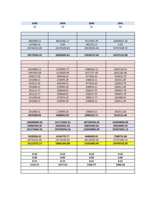 2038           2039           2040           2041
    53             54             55             56




 7865996.51     8652596.17     9517855.78    10469641.36
 167086.35         0.00        182124.12         0.00
20742010.49    24176349.65    28139393.44    32767484.53

28775093.35    32828945.81    37839373.34    43237125.89




 2010085.11     2190992.77     2388182.12     2603118.52
 1407059.58     1533694.94     1671727.49     1822182.96
 402017.02      438198.55      477636.42      520623.70
 201008.51      219099.28      238818.21      260311.85
 402017.02      438198.55      477636.42      520623.70
 201008.51      219099.28      238818.21      260311.85
 301512.77      328648.92      358227.32      390467.78
 301512.77      328648.92      358227.32      390467.78
 251260.64      273874.10      298522.77      325389.81
 201008.51      219099.28      238818.21      260311.85


  201008.51      219099.28      238818.21      260311.85
 5879498.96     6408653.87     6985432.71     7614121.66

138280069.92   161175664.31   187595956.26   218449896.89
 22895594.39    26420291.95    30853940.63    35623004.24
161175664.31   187595956.26   218449896.89   254072901.13

5628238.32     6134779.77     6686909.95     7288731.84
20742010.49    24176349.65    28139393.44    32767484.53
15113772.17    18041569.88    21452483.49    25478752.69


   0.10           0.10           0.10           0.10
   0.09           0.09           0.09           0.09
   0.15           0.15           0.15           0.15
  1116.71        1217.22        1326.77        1446.18
 