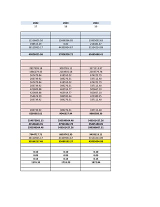 2042           2043           2044
    57             58             59




11516605.50    12668266.05    13935092.65
 198515.29         0.00        216381.67
38110935.17    44339934.67    51534214.09

49826055.96    57008200.72    65685688.41




 2837399.18     3092765.11     3371113.97
 1986179.43     2164935.58     2359779.78
 567479.84      618553.02      674222.79
 283739.92      309276.51      337111.40
 567479.84      618553.02      674222.79
 283739.92      309276.51      337111.40
 425609.88      463914.77      505667.10
 425609.88      463914.77      505667.10
 354674.90      386595.64      421389.25
 283739.92      309276.51      337111.40


  283739.92      309276.51      337111.40
 8299392.61     9046337.94     9860508.36

254072901.13   295599564.48   343561427.26
 41526663.35    47961862.78    55825180.05
295599564.48   343561427.26   399386607.31

7944717.71     8659742.30     9439119.11
38110935.17    44339934.67    51534214.09
30166217.46    35680192.37    42095094.98


   0.10           0.10           0.10
   0.09           0.09           0.09
   0.15           0.15           0.15
  1576.33        1718.20        1872.84
 