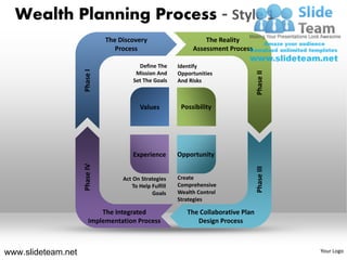 Wealth Planning Process - Style 1
                               The Discovery                       The Reality
                                  Process                      Assessment Process

                                          Define The      Identify


                    Phase I




                                                                                      Phase II
                                         Mission And      Opportunities
                                        Set The Goals     And Risks



                                           Values          Possibility




                                        Experience        Opportunity
                    Phase IV




                                                                                      Phase III
                                    Act On Strategies     Create
                                        To Help Fulfill   Comprehensive
                                                Goals     Wealth Control
                                                          Strategies

                            The Integrated                   The Collaborative Plan
                        Implementation Process                  Design Process



www.slideteam.net                                                                                 Your Logo
 