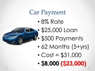 Car Payment8% Rate$25,000 Loan$500 Payments62 Months (5+yrs)Cost = $31,000$8,000 ($23,000)