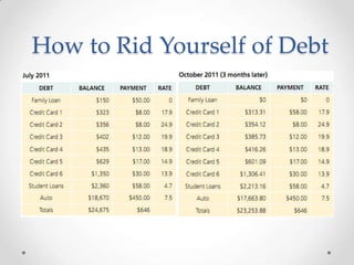 How to Rid Yourself of Debt