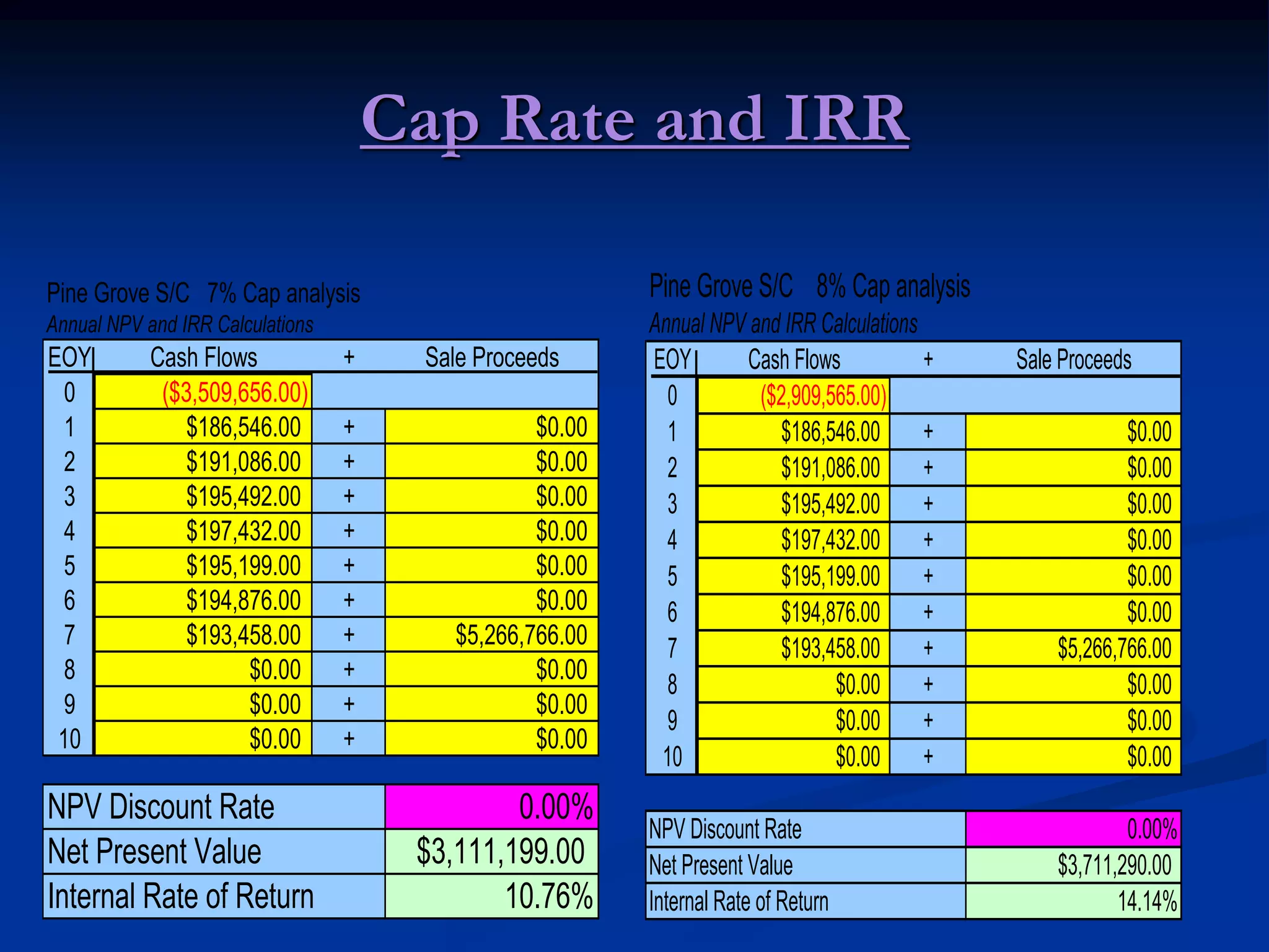 Cap Rate and IRR
EOY Cash Flows + Sale Proceeds
0 ($2,909,565.00)
1 $186,546.00 + $0.00
2 $191,086.00 + $0.00
3 $195,492.00 + $0.00
4 $197,432.00 + $0.00
5 $195,199.00 + $0.00
6 $194,876.00 + $0.00
7 $193,458.00 + $5,266,766.00
8 $0.00 + $0.00
9 $0.00 + $0.00
10 $0.00 + $0.00
0.00%
$3,711,290.00
14.14%
Internal Rate of Return
Pine Grove S/C 8% Cap analysis
Annual NPV and IRR Calculations
NPV Discount Rate
Net Present Value
EOY Cash Flows + Sale Proceeds
0 ($3,509,656.00)
1 $186,546.00 + $0.00
2 $191,086.00 + $0.00
3 $195,492.00 + $0.00
4 $197,432.00 + $0.00
5 $195,199.00 + $0.00
6 $194,876.00 + $0.00
7 $193,458.00 + $5,266,766.00
8 $0.00 + $0.00
9 $0.00 + $0.00
10 $0.00 + $0.00
0.00%
$3,111,199.00
10.76%
Annual NPV and IRR Calculations
Internal Rate of Return
Pine Grove S/C 7% Cap analysis
NPV Discount Rate
Net Present Value
 