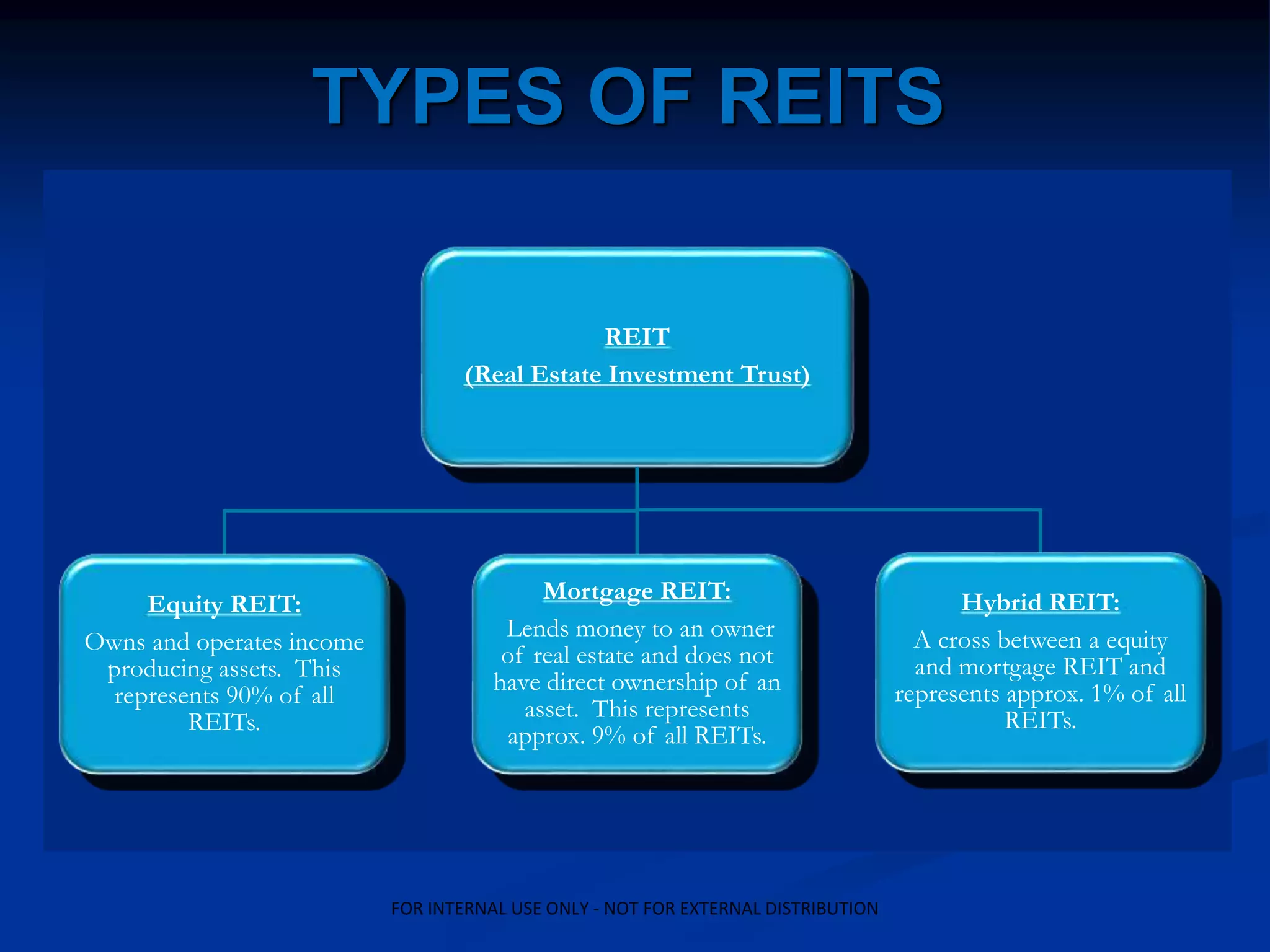 TYPES OF REITS
REIT
(Real Estate Investment Trust)
Equity REIT:
Owns and operates income
producing assets. This
represents 90% of all
REITs.
Mortgage REIT:
Lends money to an owner
of real estate and does not
have direct ownership of an
asset. This represents
approx. 9% of all REITs.
Hybrid REIT:
A cross between a equity
and mortgage REIT and
represents approx. 1% of all
REITs.
FOR INTERNAL USE ONLY - NOT FOR EXTERNAL DISTRIBUTION
 