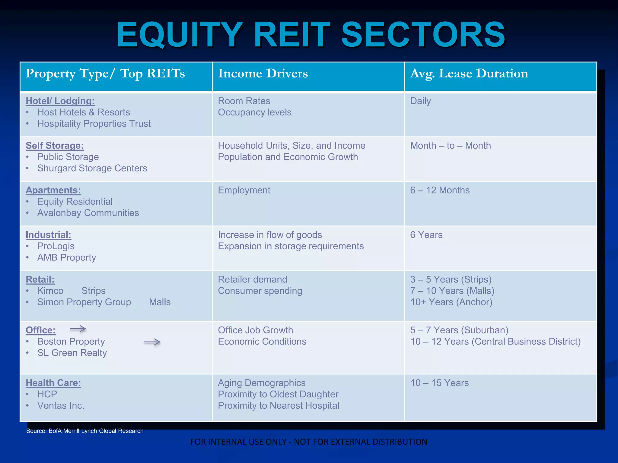 EQUITY REIT SECTORS
Property Type/ Top REITs Income Drivers Avg. Lease Duration
Hotel/ Lodging:
• Host Hotels & Resorts
• Hospitality Properties Trust
Room Rates
Occupancy levels
Daily
Self Storage:
• Public Storage
• Shurgard Storage Centers
Household Units, Size, and Income
Population and Economic Growth
Month – to – Month
Apartments:
• Equity Residential
• Avalonbay Communities
Employment 6 – 12 Months
Industrial:
• ProLogis
• AMB Property
Increase in flow of goods
Expansion in storage requirements
6 Years
Retail:
• Kimco Strips
• Simon Property Group Malls
Retailer demand
Consumer spending
3 – 5 Years (Strips)
7 – 10 Years (Malls)
10+ Years (Anchor)
Office:
• Boston Property
• SL Green Realty
Office Job Growth
Economic Conditions
5 – 7 Years (Suburban)
10 – 12 Years (Central Business District)
Health Care:
• HCP
• Ventas Inc.
Aging Demographics
Proximity to Oldest Daughter
Proximity to Nearest Hospital
10 – 15 Years
Source: BofA Merrill Lynch Global Research
FOR INTERNAL USE ONLY - NOT FOR EXTERNAL DISTRIBUTION
 