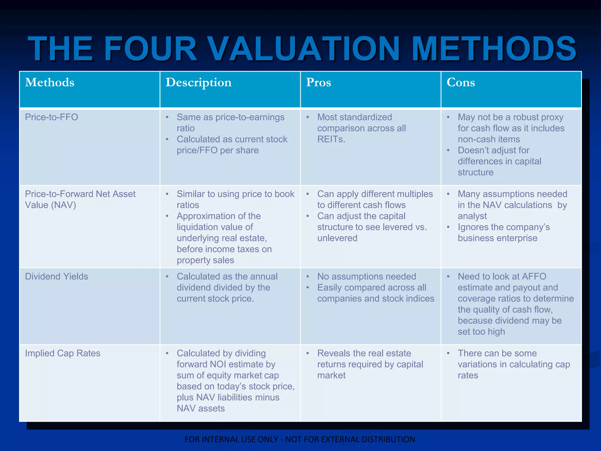 THE FOUR VALUATION METHODS
Methods Description Pros Cons
Price-to-FFO • Same as price-to-earnings
ratio
• Calculated as current stock
price/FFO per share
• Most standardized
comparison across all
REITs.
• May not be a robust proxy
for cash flow as it includes
non-cash items
• Doesn’t adjust for
differences in capital
structure
Price-to-Forward Net Asset
Value (NAV)
• Similar to using price to book
ratios
• Approximation of the
liquidation value of
underlying real estate,
before income taxes on
property sales
• Can apply different multiples
to different cash flows
• Can adjust the capital
structure to see levered vs.
unlevered
• Many assumptions needed
in the NAV calculations by
analyst
• Ignores the company’s
business enterprise
Dividend Yields • Calculated as the annual
dividend divided by the
current stock price.
• No assumptions needed
• Easily compared across all
companies and stock indices
• Need to look at AFFO
estimate and payout and
coverage ratios to determine
the quality of cash flow,
because dividend may be
set too high
Implied Cap Rates • Calculated by dividing
forward NOI estimate by
sum of equity market cap
based on today’s stock price,
plus NAV liabilities minus
NAV assets
• Reveals the real estate
returns required by capital
market
• There can be some
variations in calculating cap
rates
FOR INTERNAL USE ONLY - NOT FOR EXTERNAL DISTRIBUTION
 