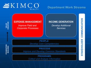 Improve Field and
Corporate Processes
PROGRAMS
Collect and Analyze Information
STAKEHOLDER
COMMUNICATION
Develop Additional
Services
Department Work Streams
PROCESS
Improve and Develop Common Standards
FOUNDATION
BUILDING
VALUE
CREATION
PEOPLE
Develop Core Competencies
EXPENSE MANAGEMENT INCOME GENERATION
 
