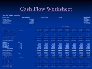 Cash Flow Worksheet
Cash Flow Analysis Worksheet
Property Name: Pine Grove S/C Square Footage: 53,040 Mortgage Data
Amount:
Purchase Price: 7,100,000
$ Interest Rate:
Acquisition Costs (+): 71,000 Amortization Period
Loan Fees/Costs(+): 125,000 Loan Term
Mortgages (-): (3,786,435) Periodic Payment
Initial Investment: 3,509,565
$ Annual Debt Service
Operating Year
1 2 3 4 5 6 7 8
Income:
Base Rent 749,887 759,935 769,898 775,858 776,634 777,426 778,234 779,058
Less; Vacancy/Credit Loss 5.00% % (37,494) (37,997) (38,495) (38,793) (38,832) (38,871) (38,912) (38,953)
Effective Rental Income 712,393 721,939 731,403 737,065 737,803 738,555 739,323 740,105
Common Area Reimbursement 34,749 35,791 36,865 37,971 39,110 40,284 41,492 42,737
Insurance Reimbursement 41,580 42,827 44,112 45,436 46,799 48,203 49,649 51,138
Real Estate Tax Reimbursement 174,903 180,150 185,555 191,122 196,855 202,761 208,844 215,109
Other Income
Sub 251,232 258,769 266,532 274,528 282,764 291,247 299,985 308,984
Gross Operating Income 963,625 980,708 997,935 1,011,593 1,020,567 1,029,802 1,039,307 1,049,090
Expenses: psf
Common Area 0.66 35,100 36,153 37,238 38,355 39,505 40,691 41,911 43,169
Insurance 0.79 42,000 43,260 44,558 45,895 47,271 48,690 50,150 51,655
Real Estate Tax 3.33 176,670 181,970 187,429 193,052 198,844 204,809 210,953 217,282
Management 0.71 37,494 37,997 38,495 38,793 38,832 38,871 38,912 38,953
Ground Lease 2.84 150,874 150,874 150,874 150,874 150,874 150,874 150,874 150,874
Total Expense 8.34 442,138 450,254 458,593 466,968 475,326 483,934 492,800 501,932
Net Operating Income 521,487 530,454 539,342 544,625 545,241 545,868 546,507 547,158
Mortgage Interest 213,156 209,102 204,807 200,257 195,436 190,328 184,916 179,183
Cost Recovery/Depr. 39yr 145,641 145,641 145,641 145,641 145,641 145,641 145,641 145,641
Capital improvements 0 0 0 0 0 0 0 0
Leasing Commissions 5,000 5,000 5,000 5,000 5,000 5,000 5,000 5,000
Taxable Income 157,690 170,711 183,894 193,727 199,164 204,899 210,950 217,333
Tax Liability (Savings) 34.00% % 53,614 58,042 62,524 65,867 67,716 69,666 71,723 73,893
Net Operating Income 521,487 530,454 539,342 544,625 545,241 545,868 546,507 547,158
Annual Debt Sevice 281,326 281,326 281,326 281,326 281,326 281,326 281,326 281,326
Funded Reserves
Cash Flow before Taxes 240,161 249,128 258,016 263,299 263,915 264,542 265,181 265,832
Tax Liability (Savings) 53,614 58,042 62,524 65,867 67,716 69,666 71,723 73,893
Cash Flow after Taxes 186,546 191,086 195,492 197,432 196,199 194,876 193,458 191,938
 