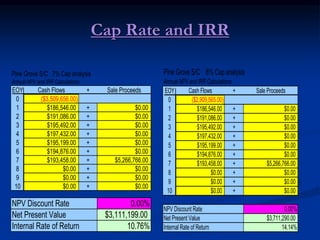 Cap Rate and IRR
EOY Cash Flows + Sale Proceeds
0 ($2,909,565.00)
1 $186,546.00 + $0.00
2 $191,086.00 + $0.00
3 $195,492.00 + $0.00
4 $197,432.00 + $0.00
5 $195,199.00 + $0.00
6 $194,876.00 + $0.00
7 $193,458.00 + $5,266,766.00
8 $0.00 + $0.00
9 $0.00 + $0.00
10 $0.00 + $0.00
0.00%
$3,711,290.00
14.14%
Internal Rate of Return
Pine Grove S/C 8% Cap analysis
Annual NPV and IRR Calculations
NPV Discount Rate
Net Present Value
EOY Cash Flows + Sale Proceeds
0 ($3,509,656.00)
1 $186,546.00 + $0.00
2 $191,086.00 + $0.00
3 $195,492.00 + $0.00
4 $197,432.00 + $0.00
5 $195,199.00 + $0.00
6 $194,876.00 + $0.00
7 $193,458.00 + $5,266,766.00
8 $0.00 + $0.00
9 $0.00 + $0.00
10 $0.00 + $0.00
0.00%
$3,111,199.00
10.76%
Annual NPV and IRR Calculations
Internal Rate of Return
Pine Grove S/C 7% Cap analysis
NPV Discount Rate
Net Present Value
 