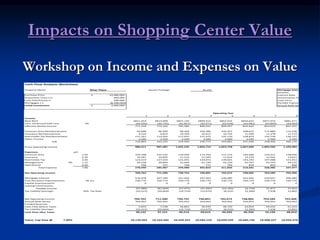 Impacts on Shopping Center Value
Workshop on Income and Expenses on Value
Cash Flow Analysis Worksheet
Property Name: River Plaza Square Footage: 35,291 Mortgage Data
Amount:
Purchase Price: 10,980,000
$ Interest Rate:
Acquisition Costs (+): 400,000 Amortization Period
Loan Fees/Costs(+): 180,000 Loan Term
Mortgages (-): (8,300,000) Periodic Payment
Initial Investment: 3,260,000
$ Annual Debt Service
Operating Year
1 2 3 4 5 6 7 8
Income:
Base Rent $811,914 $814,908 $837,142 $849,412 $852,554 $859,625 $877,972 $881,271
Less; Vacancy/Credit Loss 5% (40,596) (40,745) (41,857) (42,471) (42,628) (42,981) (43,899) (44,064)
Effective Rental Income 771,318 774,162 795,285 806,941 809,927 816,643 834,073 837,207
Common Area Reimbursement 93,698 96,509 99,404 102,386 105,457 108,621 111,880 115,236
Insurance Reimbursement 9,529 9,814 10,109 10,412 10,724 11,046 11,378 11,719
Real Estate Tax Reimbursement 111,167 114,502 117,937 121,475 125,119 128,873 132,739 136,721
Other Income 2,500 2,500 2,500 2,500 2,500 2,500 2,500 2,500
Sub 216,893 223,325 229,949 236,773 243,801 251,040 258,496 266,176
Gross Operating Income 988,211 997,487 1,025,235 1,043,714 1,053,728 1,067,683 1,092,569 1,103,383
Expenses: psf
Common Area 2.95 104,108 107,232 110,449 113,762 117,175 120,690 124,311 128,040
Insurance 0.30 10,587 10,905 11,232 11,569 11,916 12,274 12,642 13,021
Real Estate Tax 3.50 123,519 127,224 131,041 134,972 139,021 143,192 147,488 151,912
Management 4% 1.12 39,528 39,899 41,009 41,749 42,149 42,707 43,703 44,135
Operational 0.02 706 727 749 771 794 818 843 868
Total Expense 7.89 278,449 285,987 294,480 302,823 311,056 319,681 328,986 337,977
Net Operating Income 709,762 711,500 730,755 740,891 742,672 748,002 763,584 765,406
Mortgage Interest 576,978 567,799 557,956 547,402 536,085 523,950 510,937 496,984
Cost Recovery-Improvements 39 yrs 230,770 230,770 230,770 230,770 230,770 230,770 230,770 230,770
Capital Improvements 0 0 0 0 0 0 0 0
Leasing Commissions
Taxable Income (97,986) (87,069) (57,971) (37,281) (24,183) (6,718) 21,877 37,652
Tax Liability (Savings) 34% Tax Rate (33,315) (29,604) (19,710) (12,675) (8,222) (2,284) 7,438 12,802
Net Operating Income 709,762 711,500 730,755 740,891 742,672 748,002 763,584 765,406
Annual Debt Sevice 703,952 703,952 703,952 703,952 703,952 703,952 703,952 703,952
Funded Reserves
Cash Flow before Taxes 5,810 7,548 26,803 36,939 38,720 44,050 59,632 61,454
Tax Liability (Savings) (33,315) (29,604) (19,710) (12,675) (8,222) (2,284) 7,438 12,802
Cash Flow after Taxes 39,125 37,151 46,513 49,615 46,942 46,334 52,194 48,653
Value: Cap Rate @ 7.00% 10,139,463 10,164,284 10,439,355 10,584,159 10,609,599 10,685,746 10,908,337 10,934,378
 