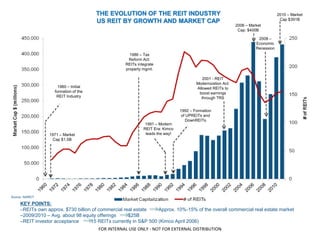 THE EVOLUTION OF THE REIT INDUSTRY
US REIT BY GROWTH AND MARKET CAP
Source: NAREIT
KEY POINTS:
–REITs own approx. $730 billion of commercial real estate Approx. 10%-15% of the overall commercial real estate market
–2009/2010 – Avg. about 98 equity offerings $25B
–REIT investor acceptance 15 REITs currently in S&P 500 (Kimco April 2006)
1960 – Initial
formation of the
REIT Industry
1971 – Market
Cap $1.5B
1986 – Tax
Reform Act:
REITs integrate
property mgmt.
2001 - REIT
Modernization Act:
Allowed REITs to
boost earnings
through TRS
2006 – Market
Cap: $400B
2010 – Market
Cap $391B
1991 – Modern
REIT Era: Kimco
leads the way!
1992 – Formation
of UPREITs and
DownREITs
2008 –
Economic
Recession
FOR INTERNAL USE ONLY - NOT FOR EXTERNAL DISTRIBUTION
 