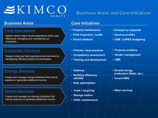 Business Areas and Core Initiatives
Business Areas Core Initiatives
• Property maintenance
• Field inspection / audits
• Tenant relations
• Emergency response
• Vacancy profiles
• CAM / CAPEX budgeting
• Policies / best practices
• Competency assessment
• Training and development
• Property analytics
• Vendor management
• UMS
• Gateway
• Building efficiency
retrofits
• Rate optimization
• On-site energy
production (Solar, etc.)
• Tenant EMS
Field Operations
Deliver best-in-class tenant experience while cost
effectively managing and maintaining our
properties.
Corporate Services
Support improved field operations and services by
developing effective people and processes.
Energy Services
Create and manage energy initiatives that reduce
expense or generate additional income.
• Trash / recycling
• Storage trailers
• HVAC maintenance
Tenant Services
Create and manage non-energy initiatives that
reduce expense or generate additional income.
• Other services
 