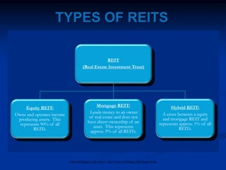 TYPES OF REITS
REIT
(Real Estate Investment Trust)
Equity REIT:
Owns and operates income
producing assets. This
represents 90% of all
REITs.
Mortgage REIT:
Lends money to an owner
of real estate and does not
have direct ownership of an
asset. This represents
approx. 9% of all REITs.
Hybrid REIT:
A cross between a equity
and mortgage REIT and
represents approx. 1% of all
REITs.
FOR INTERNAL USE ONLY - NOT FOR EXTERNAL DISTRIBUTION
 