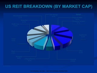 US REIT BREAKDOWN (BY MARKET CAP)
Source: NAREIT
Retail
Regional Malls
10.6%
Shopping Centers
9.1%
Apartments
12.5%
Office
12.2%
Industrial
4.8%%
Lodging/Resorts
5.2%
Mortgage
8.6%
Mixed
2.9%
Timber
6.3%
Health Care
12.6%
Diversified
9.1%
Manufactured Homes
0.7%
Self Storage
6.2%
FOR INTERNAL USE ONLY - NOT FOR EXTERNAL DISTRIBUTION
 