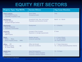 EQUITY REIT SECTORS
Property Type/ Top REITs Income Drivers Avg. Lease Duration
Hotel/ Lodging:
• Host Hotels & Resorts
• Hospitality Properties Trust
Room Rates
Occupancy levels
Daily
Self Storage:
• Public Storage
• Shurgard Storage Centers
Household Units, Size, and Income
Population and Economic Growth
Month – to – Month
Apartments:
• Equity Residential
• Avalonbay Communities
Employment 6 – 12 Months
Industrial:
• ProLogis
• AMB Property
Increase in flow of goods
Expansion in storage requirements
6 Years
Retail:
• Kimco Strips
• Simon Property Group Malls
Retailer demand
Consumer spending
3 – 5 Years (Strips)
7 – 10 Years (Malls)
10+ Years (Anchor)
Office:
• Boston Property
• SL Green Realty
Office Job Growth
Economic Conditions
5 – 7 Years (Suburban)
10 – 12 Years (Central Business District)
Health Care:
• HCP
• Ventas Inc.
Aging Demographics
Proximity to Oldest Daughter
Proximity to Nearest Hospital
10 – 15 Years
Source: BofA Merrill Lynch Global Research
FOR INTERNAL USE ONLY - NOT FOR EXTERNAL DISTRIBUTION
 