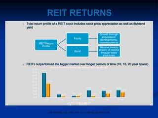 REIT RETURNS
1. Total return profile of a REIT stock includes stock price appreciation as well as dividend
yield
2. REITs outperformed the bigger market over longer periods of time (10, 15, 20 year spans)
39.5%
5.2%
3.0%
11.8% 11.0% 12.0%
22.6%
2.2% 2.9% 2.6%
6.9%
8.8%
0.0%
5.0%
10.0%
15.0%
20.0%
25.0%
30.0%
35.0%
40.0%
45.0%
1-Year 3-Year 5-Year 10-Year 15-Year 20-Year
Historical Compound Annual Total Returns: REITs vs. S&P 500
NAREIT Equity S&P 500
Source: NAREIT
REIT Return
Profile
Equity
Growth through
acquisitions,
developments,
redevelopments
Bond
Receive steady
stream of income
through lease
structures
FOR INTERNAL USE ONLY - NOT FOR EXTERNAL DISTRIBUTION
 
