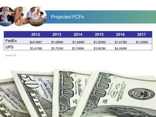 Projected FCFs


                      2012       2013      2014      2015      2016      2017
 FedEx                $(415M)*   $1,068M   $1,048M   $1,005M   $1,013M   $1,039M
 UPS                  $3,415M    $3,753M   $3,766M   $3,903M   $4,066M

* Actual FCF




    The Surviving 6                                                           11
 