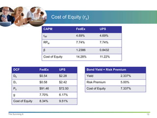 Cost of Equity (rs)

                        CAPM                FedEx             UPS

                        rRF                 4.69%             4.69%

                        RPM                 7.74%             7.74%

                        β                   1.2386            0.8432

                        Cost of Equity      14.28%            11.22%



     DCF              FedEx        UPS               Bond Yield + Risk Premium

     D0               $0.54        $2.28             Yield                2.337%

     D1               $0.58        $2.42             Risk Premium         5.00%

     P0               $91.46       $72.50            Cost of Equity       7.337%

     g                7.70%        6.17%

     Cost of Equity   8.34%        9.51%



The Surviving 6                                                                    13
 