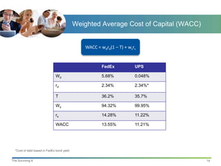 Weighted Average Cost of Capital (WACC)


                                               WACC = wdrd(1 – T) + wsrs


                                                       FedEx           UPS

                               Wd                      5.68%           0.048%

                               rd                      2.34%           2.34%*

                               T                       36.2%           35.7%

                               Ws                      94.32%          99.95%

                               rs                      14.28%          11.22%

                               WACC                    13.55%          11.21%




  *Cost of debt based in FedEx bond yield


The Surviving 6                                                                       14
 