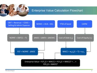 Enterprise Value Calculation Flowchart



    EBIT = Revenue – COGS –
                                       NOWC = OCA - OCL        YTM of bond                 CAPM
    Selling & Admin Expense




       NOPAT = EBIT(1 – T)         ΔNOC = ΔNFA + ΔNOWC        Cost of Debt (rd)      Cost of Equity (rs)




                  FCF = NOPAT - ΔNOC                              WACC = wdrd(1 – T) + wsrs



                         Enterprise Value = FCF1(1 + WACC) + FCF2(1 + WACC)2 + … +
                                              FCF5(1 + WACC)5

The Surviving 6                                                                                        4
 
