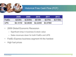 Historical Free Cash Flow (FCF)


                   2008      2009       2010           2011    2012
 FedEx            $(53M)    $(304M)    $619M      $(47M)      $(415M)
 UPS              $5,101M   $2,083M   $2,224M     $3,578M

 • 2009 Global Economic Recession
        – Significant drop in business & stock value
        – Sales revenues down for both FedEx and UPS
 • FedEx Express business segment hit the hardest
 • High fuel prices




The Surviving 6                                                         5
 