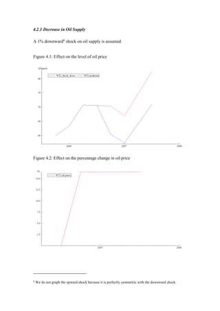 4.2.1 Decrease in Oil Supply
A 1% downward6
shock on oil supply is assumed.
Figure 4.1: Effect on the level of oil price
Figure 4.2: Effect on the percentage change in oil price
6
We do not graph the upward shock because it is perfectly symmetric with the downward shock.
 