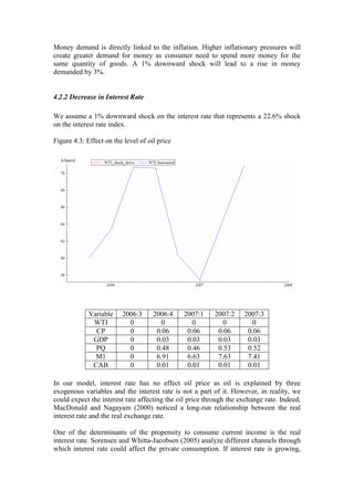Money demand is directly linked to the inflation. Higher inflationary pressures will
create greater demand for money as consumer need to spend more money for the
same quantity of goods. A 1% downward shock will lead to a rise in money
demanded by 3%.
4.2.2 Decrease in Interest Rate
We assume a 1% downward shock on the interest rate that represents a 22.6% shock
on the interest rate index.
Figure 4.3: Effect on the level of oil price
Variable 2006:3 2006:4 2007:1 2007:2 2007:3
WTI 0 0 0 0 0
CP 0 0.06 0.06 0.06 0.06
GDP 0 0.03 0.03 0.03 0.03
PQ 0 0.48 0.46 0.53 0.52
M1 0 6.91 6.63 7.63 7.41
CAB 0 0.01 0.01 0.01 0.01
In our model, interest rate has no effect oil price as oil is explained by three
exogenous variables and the interest rate is not a part of it. However, in reality, we
could expect the interest rate affecting the oil price through the exchange rate. Indeed,
MacDonald and Nagayam (2000) noticed a long-run relationship between the real
interest rate and the real exchange rate.
One of the determinants of the propensity to consume current income is the real
interest rate. Sorensen and Whitta-Jacobsen (2005) analyze different channels through
which interest rate could affect the private consumption. If interest rate is growing,
 
